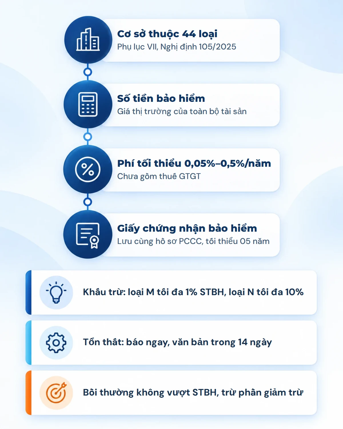 Đồ họa tóm tắt các bước: cơ sở thuộc 44 loại, số tiền bảo hiểm, phí tối thiểu 0,05%–0,5% mỗi năm, giấy chứng nhận và báo tổn thất
