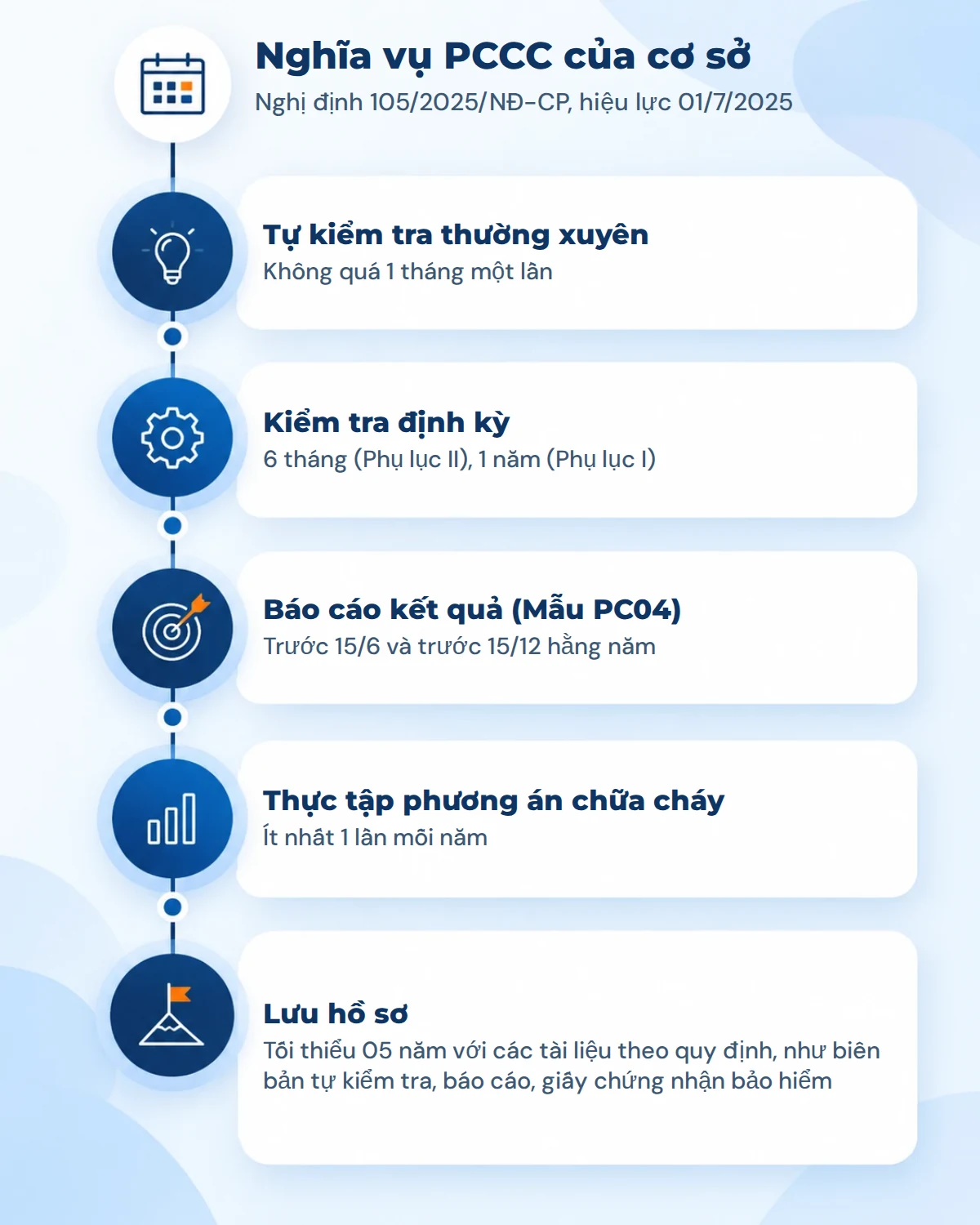 Đồ họa dòng thời gian nghĩa vụ PCCC của cơ sở: tự kiểm tra, kiểm tra định kỳ, báo cáo, thực tập phương án, lưu hồ sơ