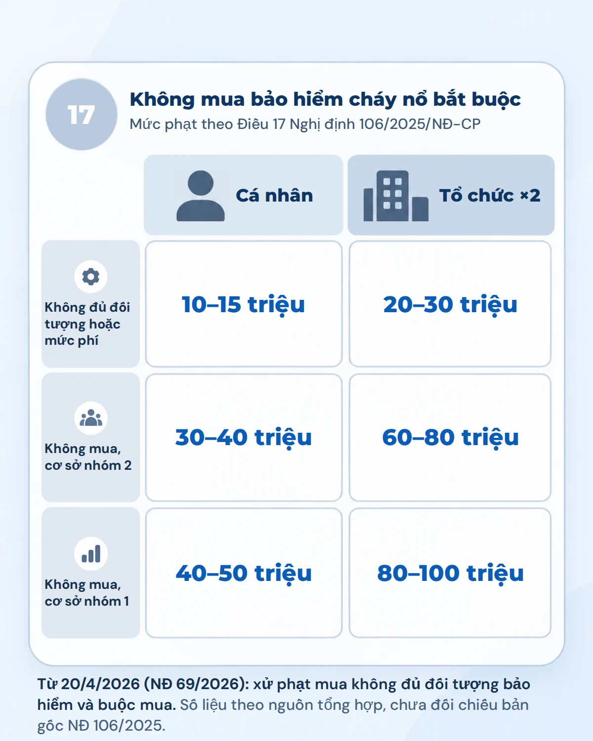 Đồ họa mức xử phạt khi không mua hoặc mua không đủ bảo hiểm cháy, nổ bắt buộc, cá nhân và tổ chức