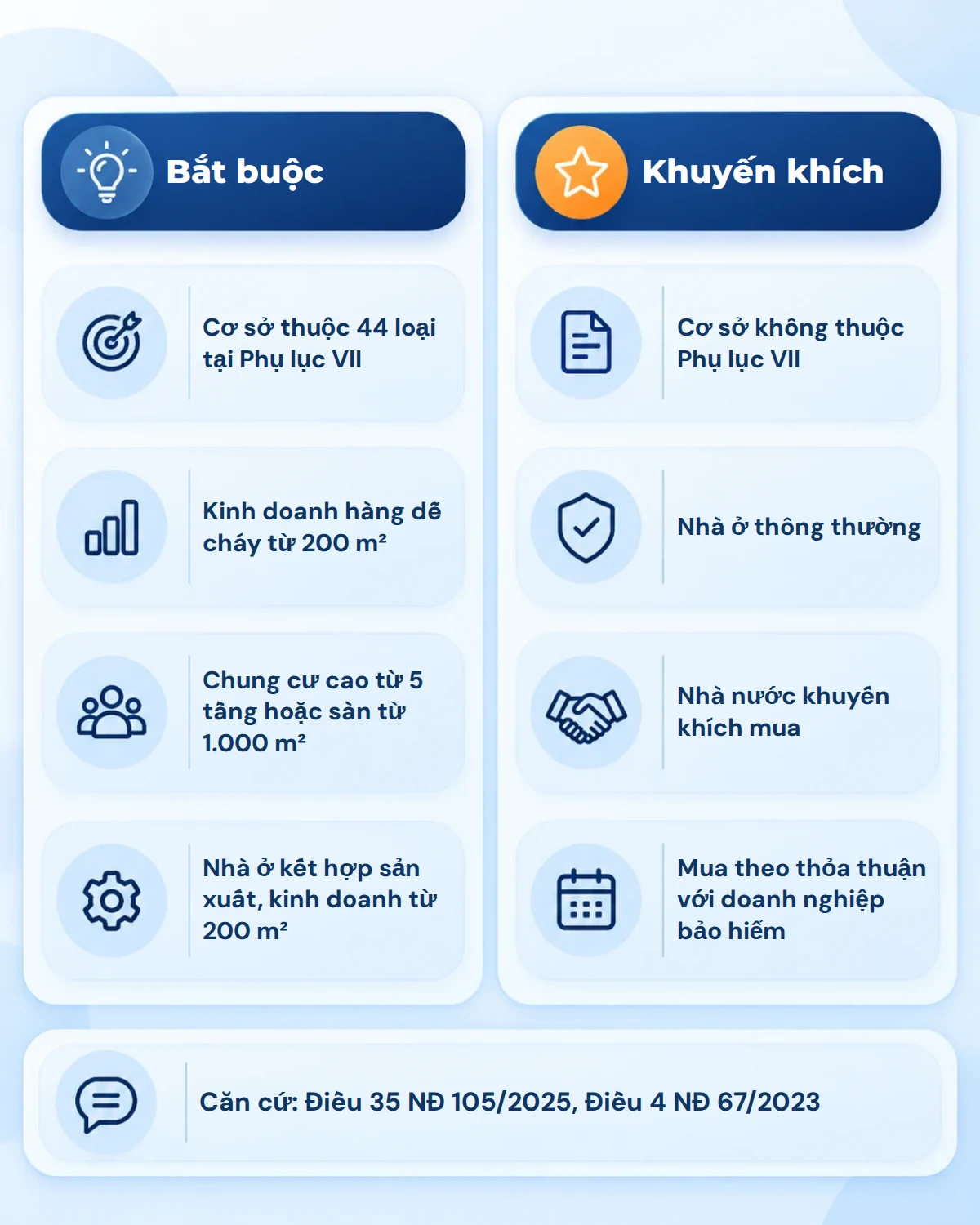 Đồ họa phân biệt cơ sở bắt buộc và cơ sở được khuyến khích mua bảo hiểm cháy, nổ
