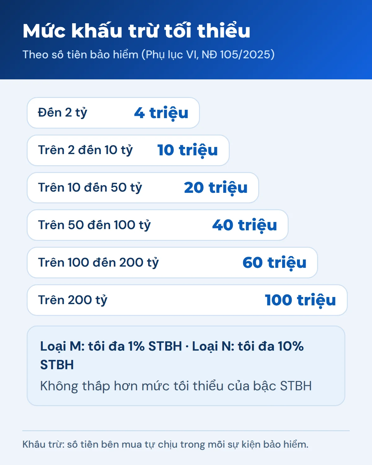 Đồ họa sáu bậc mức khấu trừ tối thiểu theo số tiền bảo hiểm