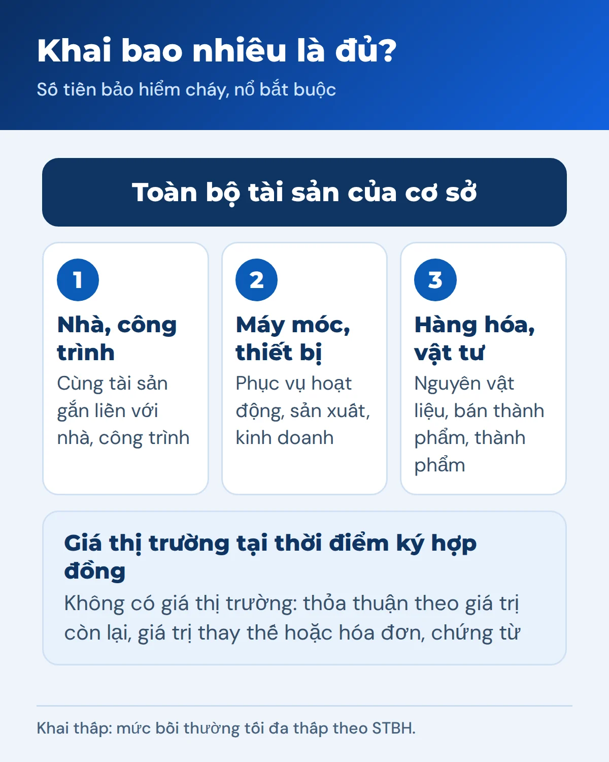 Đồ họa ba nhóm tài sản cần khai khi mua bảo hiểm cháy, nổ
