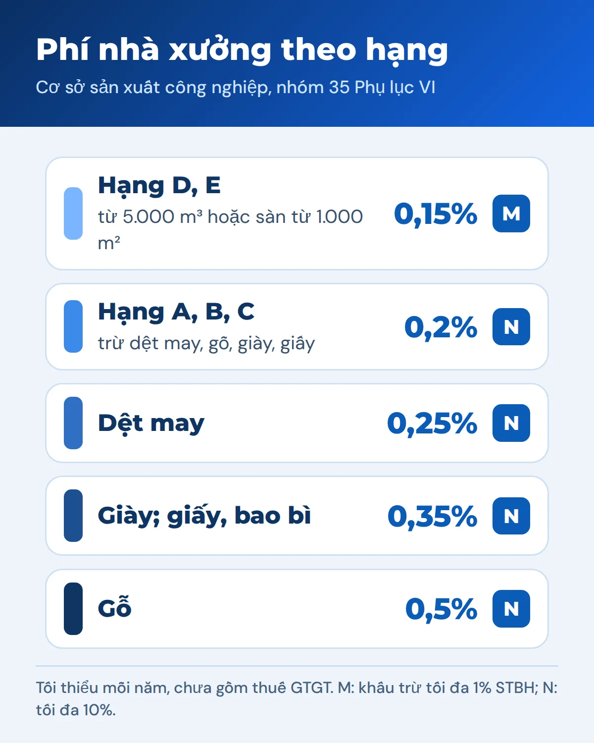 Đồ họa tỷ lệ phí nhà xưởng theo hạng nguy hiểm cháy, nổ và theo ngành