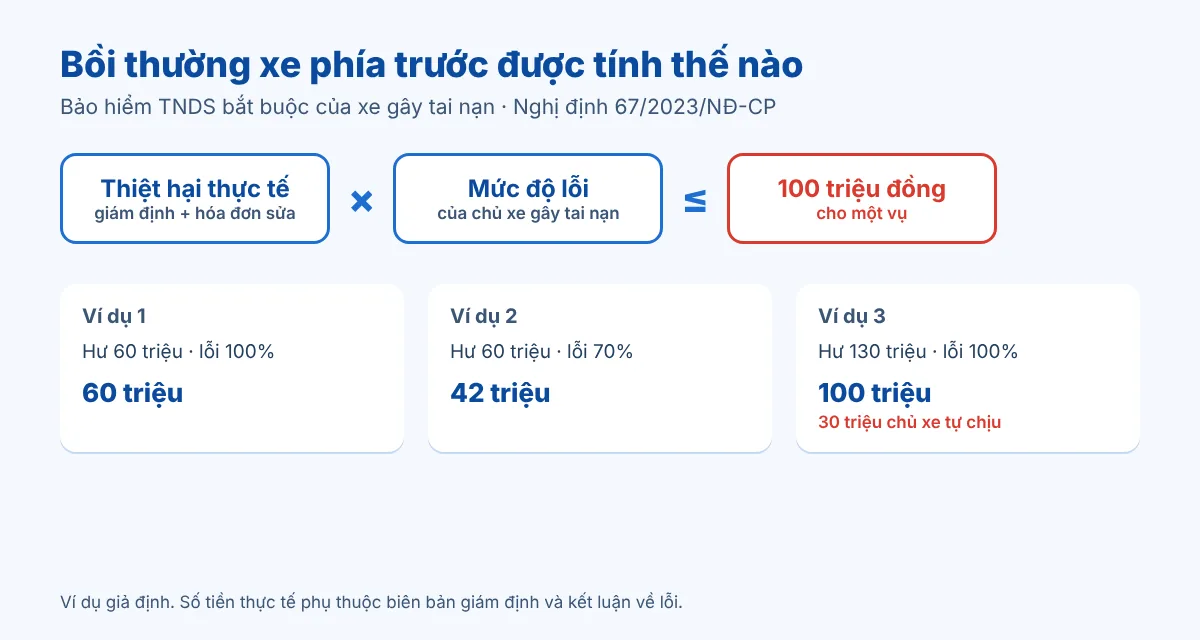 Hình ảnh mô phỏng sơ đồ cách tính bồi thường tài sản: thiệt hại thực tế nhân mức độ lỗi, tối đa 100 triệu đồng một vụ
